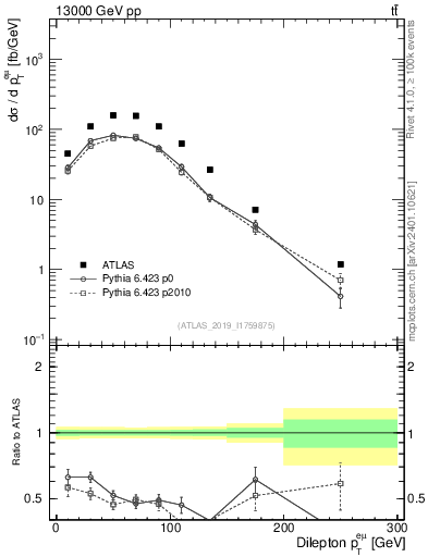 Plot of ll.pt in 13000 GeV pp collisions