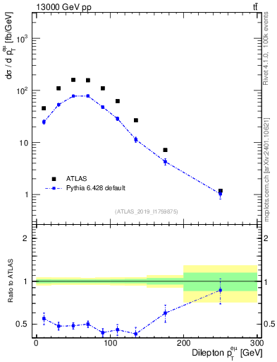 Plot of ll.pt in 13000 GeV pp collisions
