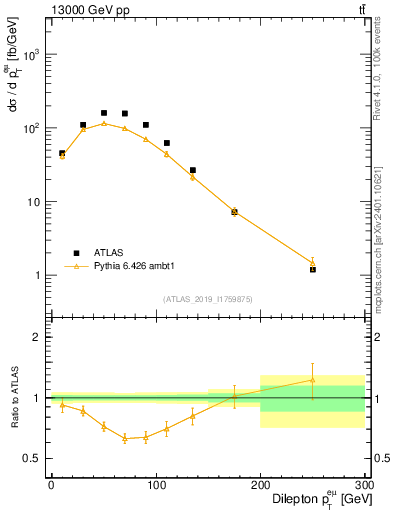 Plot of ll.pt in 13000 GeV pp collisions