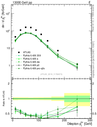 Plot of ll.pt in 13000 GeV pp collisions