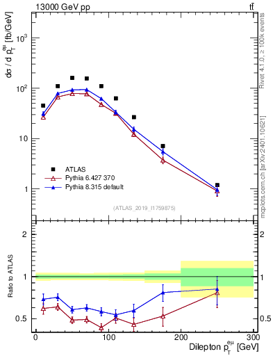 Plot of ll.pt in 13000 GeV pp collisions