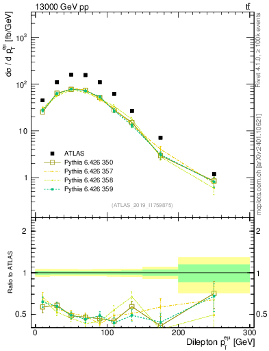 Plot of ll.pt in 13000 GeV pp collisions