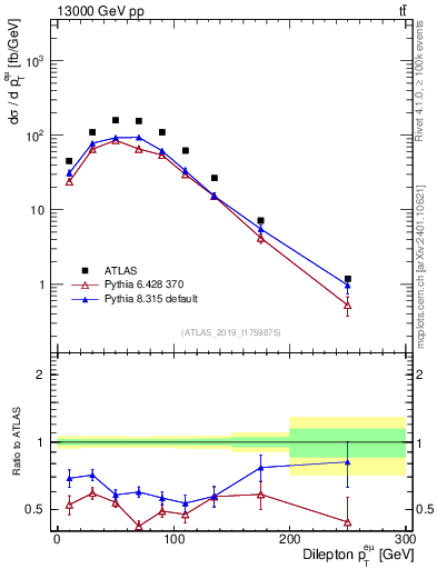 Plot of ll.pt in 13000 GeV pp collisions