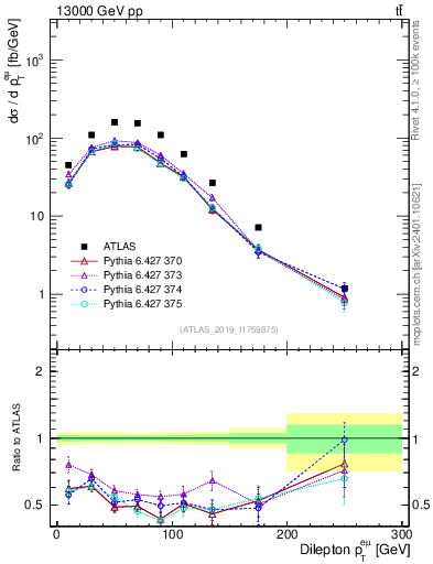 Plot of ll.pt in 13000 GeV pp collisions