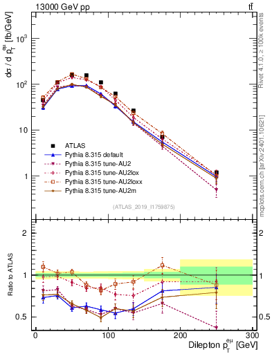 Plot of ll.pt in 13000 GeV pp collisions