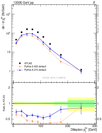 Plot of ll.pt in 13000 GeV pp collisions