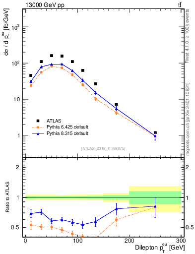 Plot of ll.pt in 13000 GeV pp collisions
