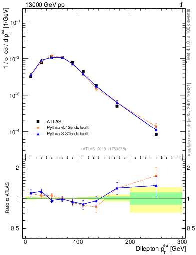 Plot of ll.pt in 13000 GeV pp collisions