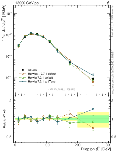 Plot of ll.pt in 13000 GeV pp collisions