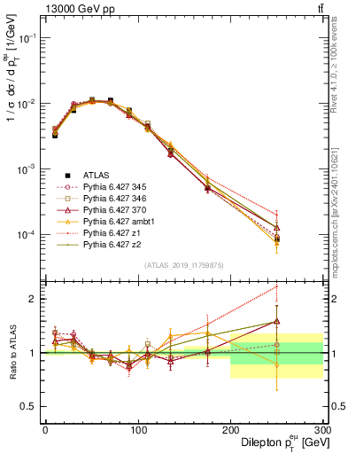 Plot of ll.pt in 13000 GeV pp collisions