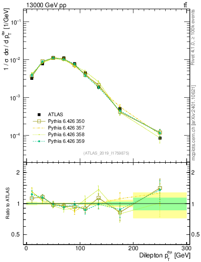 Plot of ll.pt in 13000 GeV pp collisions