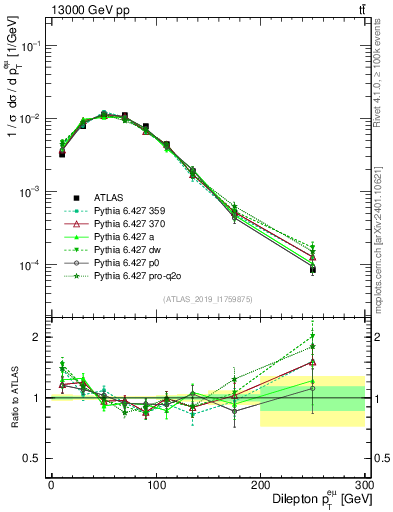 Plot of ll.pt in 13000 GeV pp collisions