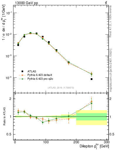 Plot of ll.pt in 13000 GeV pp collisions