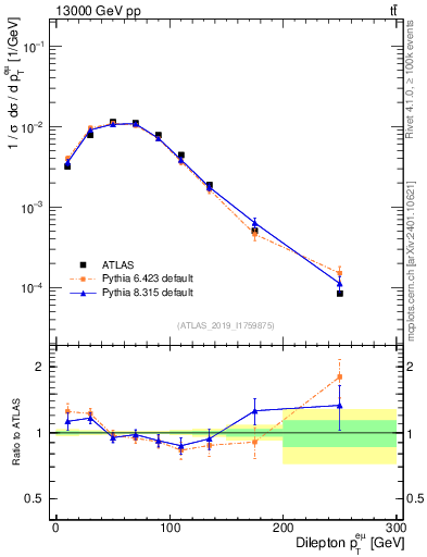 Plot of ll.pt in 13000 GeV pp collisions
