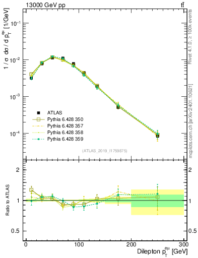 Plot of ll.pt in 13000 GeV pp collisions
