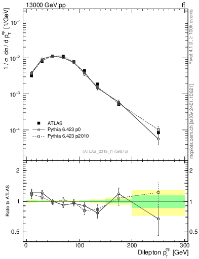 Plot of ll.pt in 13000 GeV pp collisions