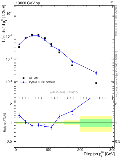 Plot of ll.pt in 13000 GeV pp collisions