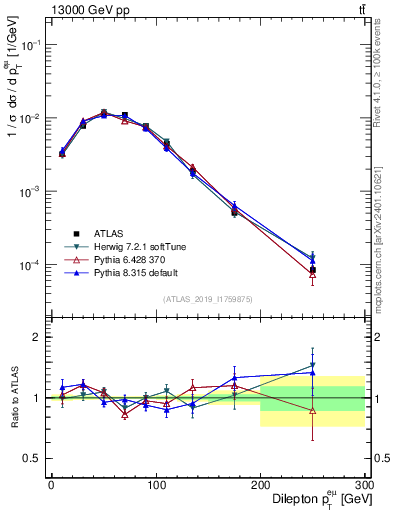 Plot of ll.pt in 13000 GeV pp collisions
