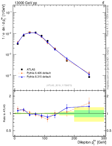 Plot of ll.pt in 13000 GeV pp collisions