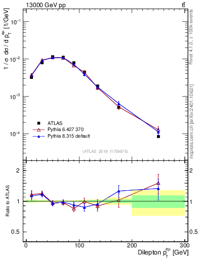 Plot of ll.pt in 13000 GeV pp collisions