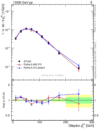 Plot of ll.pt in 13000 GeV pp collisions