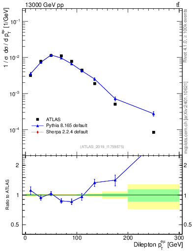 Plot of ll.pt in 13000 GeV pp collisions