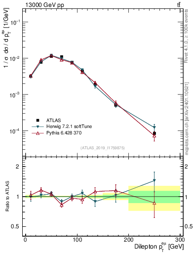 Plot of ll.pt in 13000 GeV pp collisions