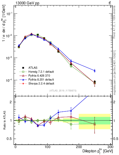 Plot of ll.pt in 13000 GeV pp collisions