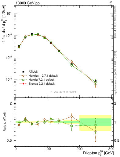 Plot of ll.pt in 13000 GeV pp collisions