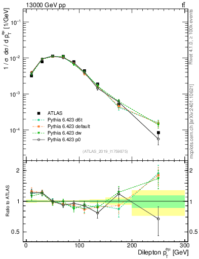 Plot of ll.pt in 13000 GeV pp collisions
