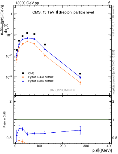 Plot of ll.pt in 13000 GeV pp collisions