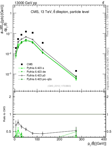 Plot of ll.pt in 13000 GeV pp collisions