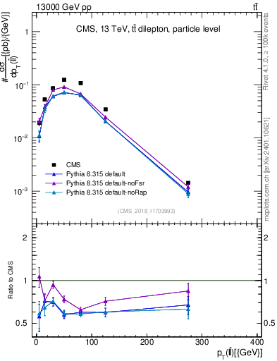 Plot of ll.pt in 13000 GeV pp collisions