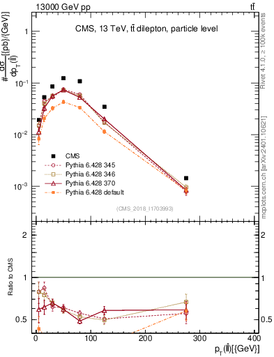 Plot of ll.pt in 13000 GeV pp collisions