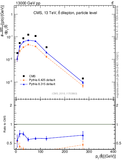 Plot of ll.pt in 13000 GeV pp collisions