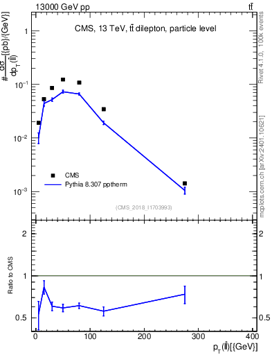 Plot of ll.pt in 13000 GeV pp collisions