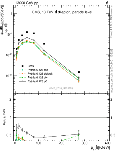 Plot of ll.pt in 13000 GeV pp collisions