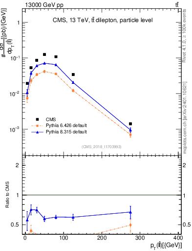 Plot of ll.pt in 13000 GeV pp collisions