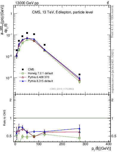 Plot of ll.pt in 13000 GeV pp collisions