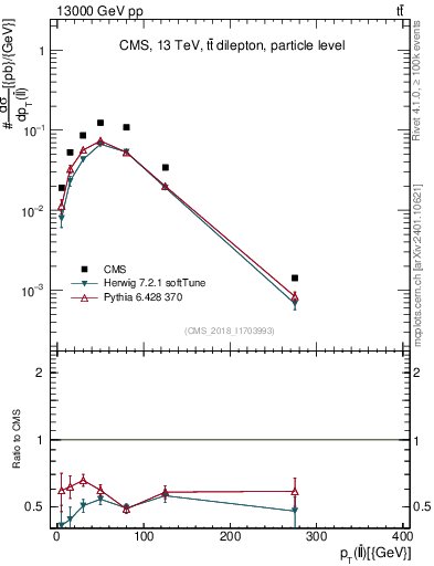 Plot of ll.pt in 13000 GeV pp collisions