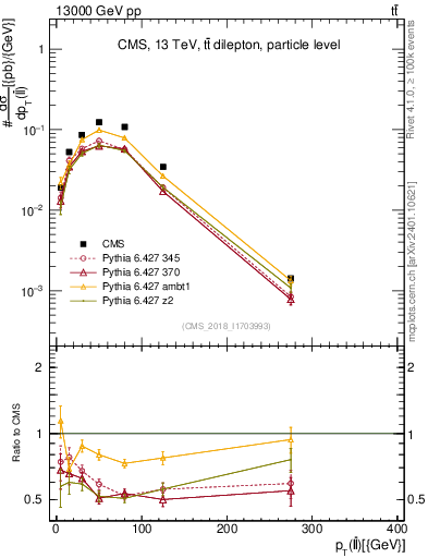 Plot of ll.pt in 13000 GeV pp collisions