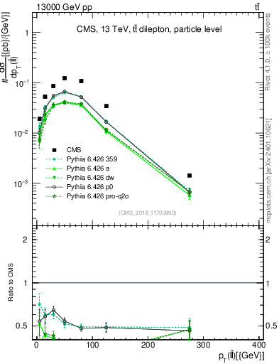 Plot of ll.pt in 13000 GeV pp collisions