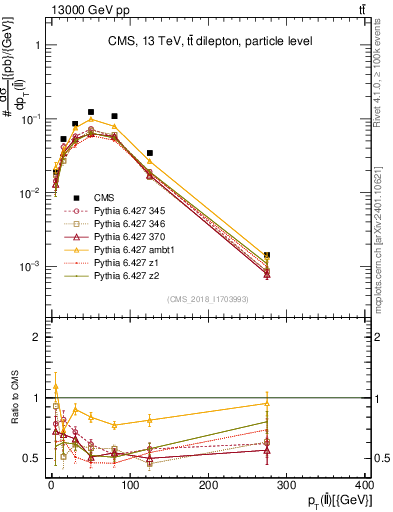 Plot of ll.pt in 13000 GeV pp collisions