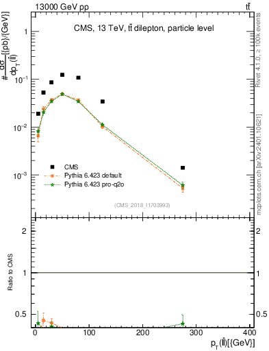 Plot of ll.pt in 13000 GeV pp collisions