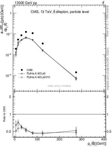 Plot of ll.pt in 13000 GeV pp collisions