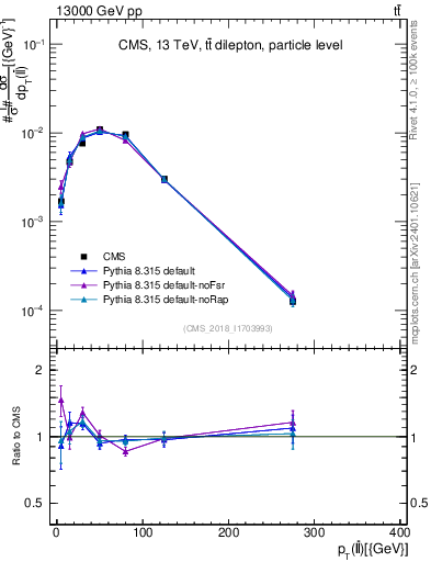 Plot of ll.pt in 13000 GeV pp collisions