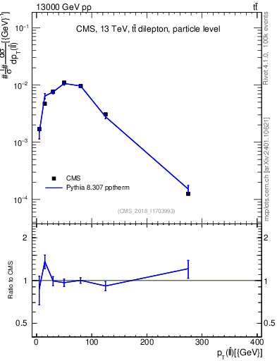 Plot of ll.pt in 13000 GeV pp collisions
