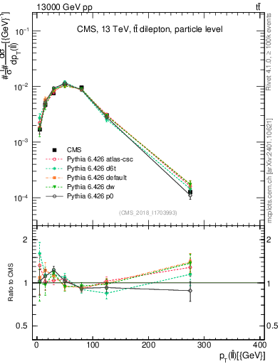 Plot of ll.pt in 13000 GeV pp collisions