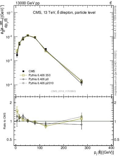 Plot of ll.pt in 13000 GeV pp collisions