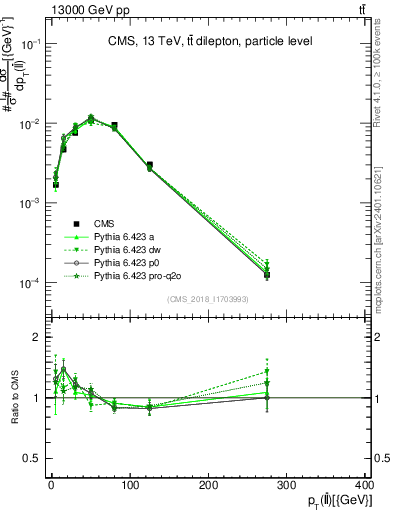 Plot of ll.pt in 13000 GeV pp collisions